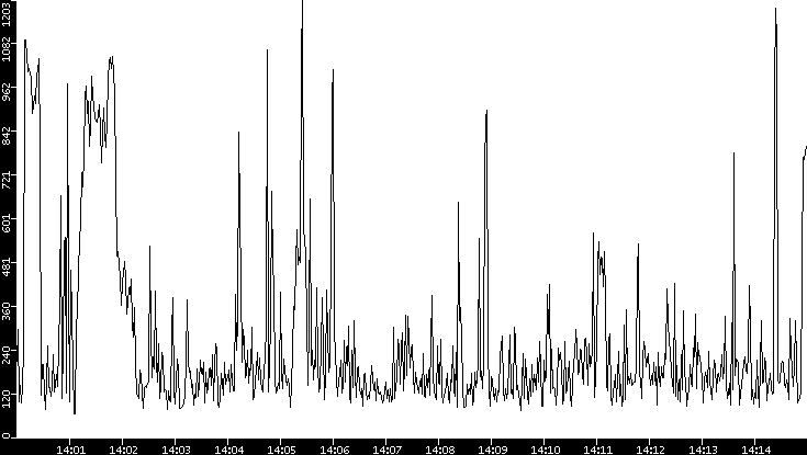 Average Packet Size vs. Time