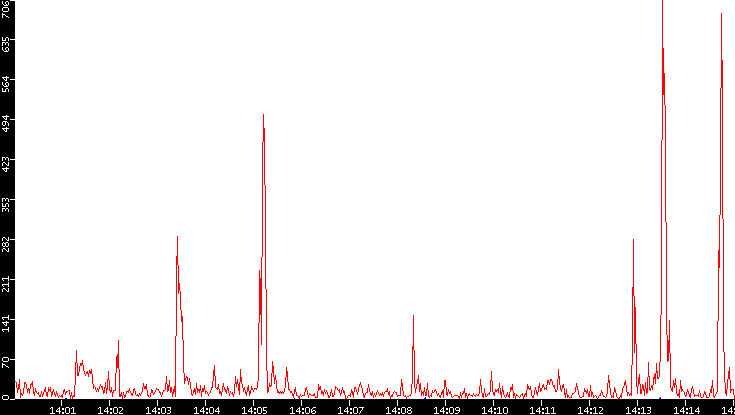 Nb. of Packets vs. Time