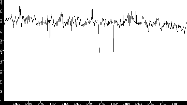 Average Packet Size vs. Time