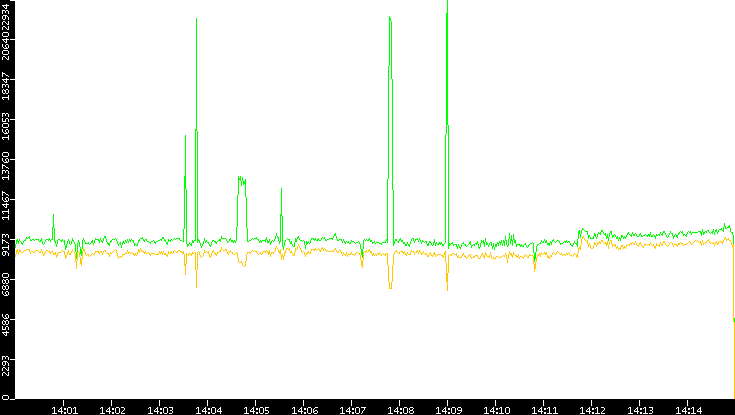 Entropy of Port vs. Time