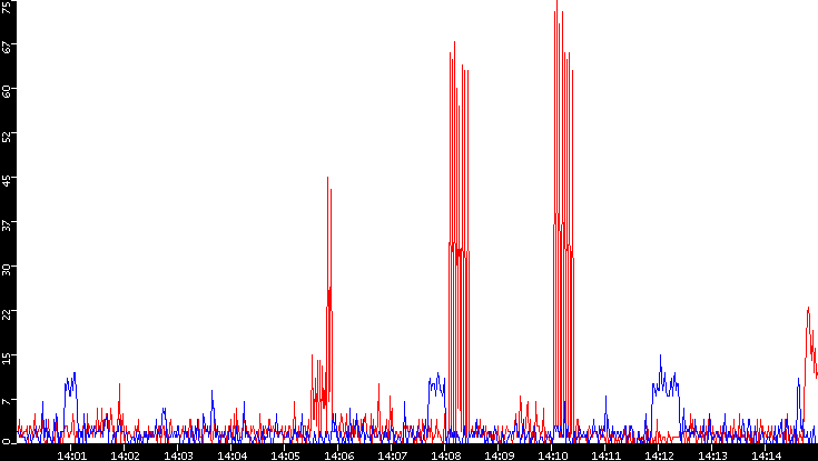 Nb. of Packets vs. Time