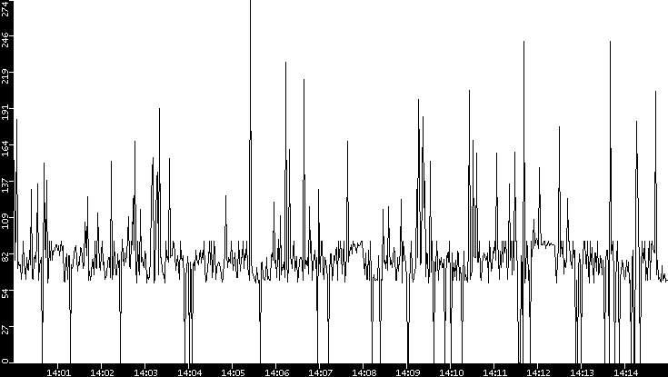 Average Packet Size vs. Time