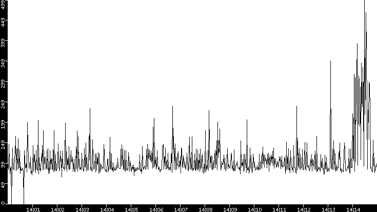 Average Packet Size vs. Time