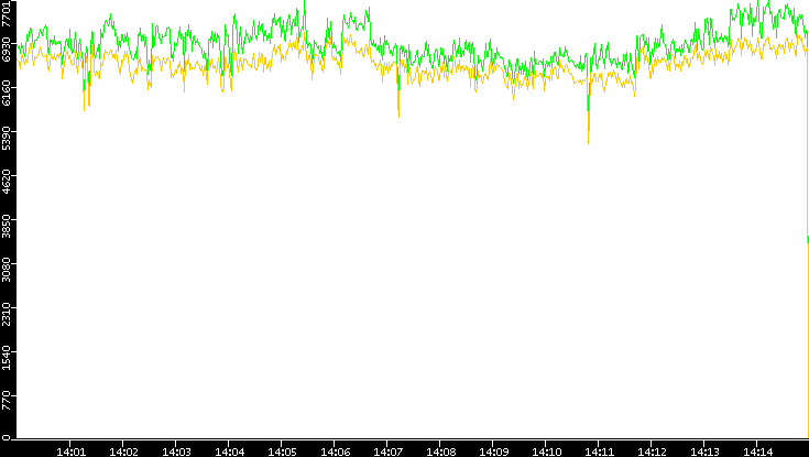 Entropy of Port vs. Time