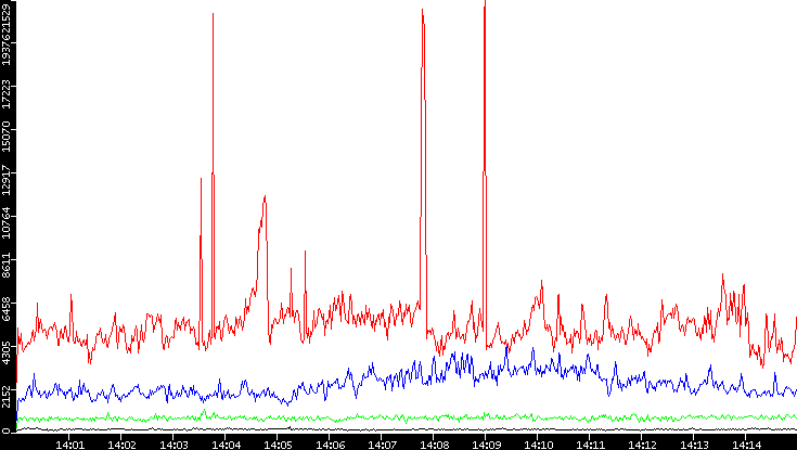 Nb. of Packets vs. Time