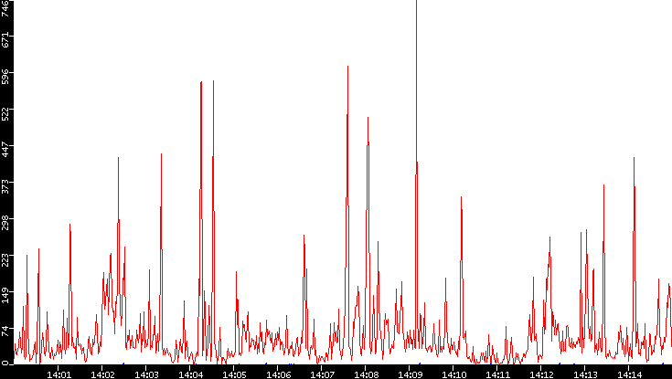 Nb. of Packets vs. Time