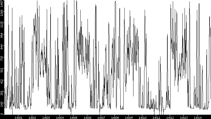 Average Packet Size vs. Time