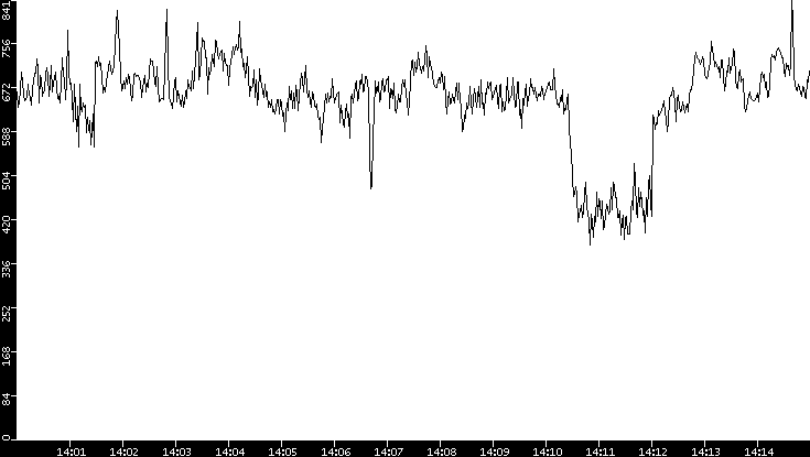 Average Packet Size vs. Time