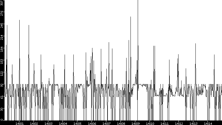 Average Packet Size vs. Time