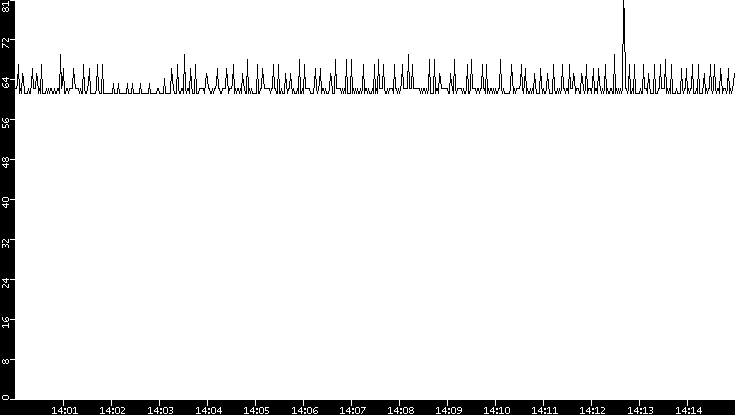 Average Packet Size vs. Time