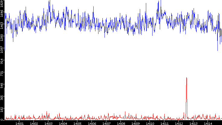 Nb. of Packets vs. Time