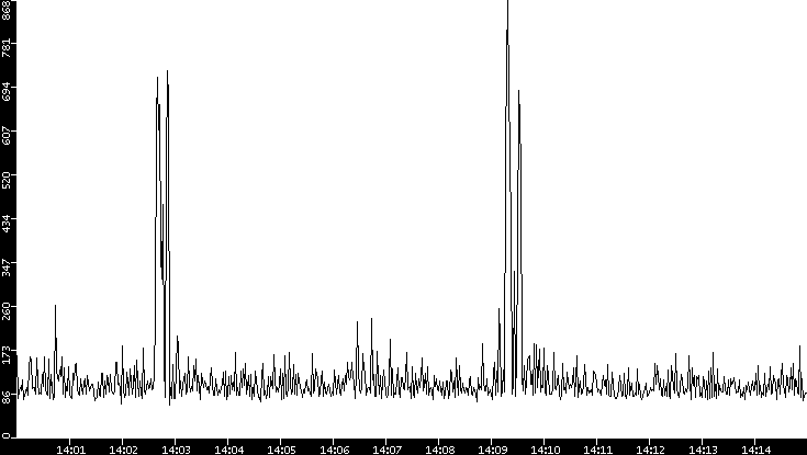 Average Packet Size vs. Time
