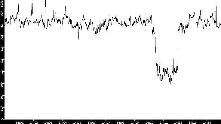 Average Packet Size vs. Time