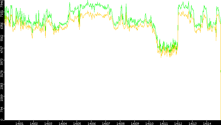 Entropy of Port vs. Time