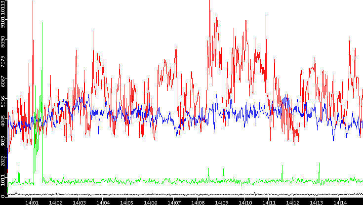 Nb. of Packets vs. Time