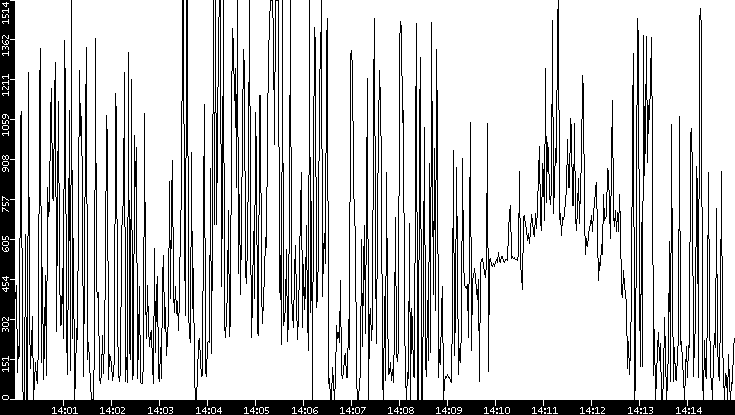 Average Packet Size vs. Time
