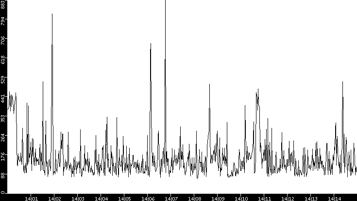 Average Packet Size vs. Time