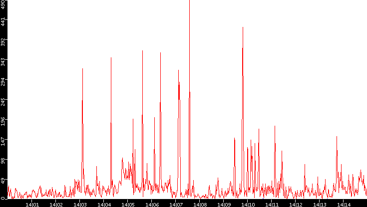Nb. of Packets vs. Time