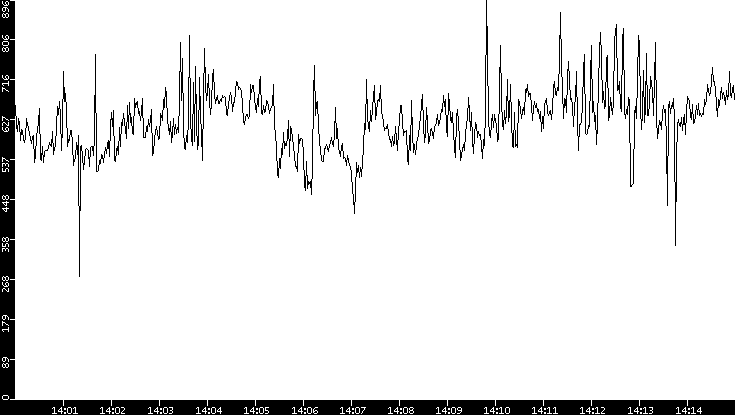 Average Packet Size vs. Time