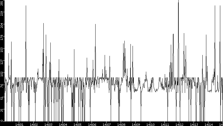 Average Packet Size vs. Time