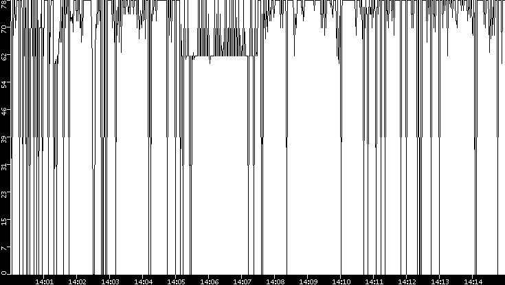 Average Packet Size vs. Time