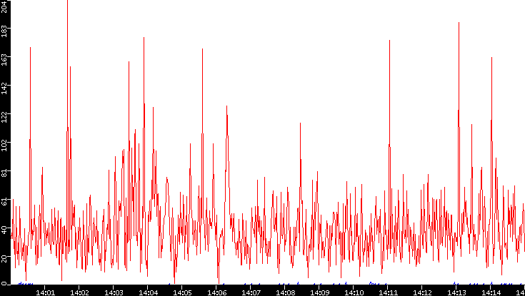Nb. of Packets vs. Time