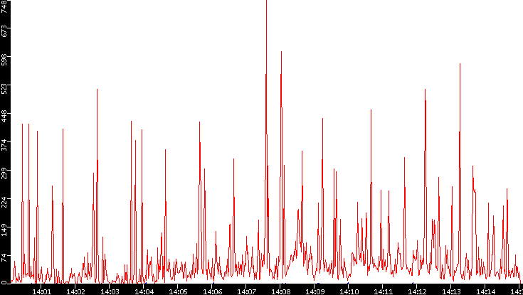 Nb. of Packets vs. Time