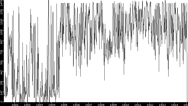 Average Packet Size vs. Time