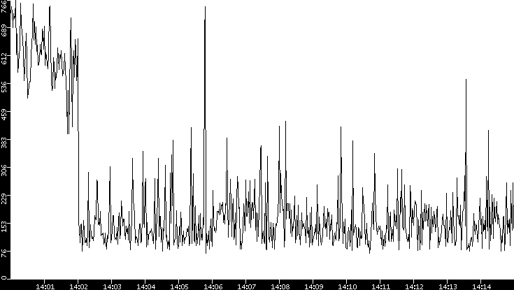 Average Packet Size vs. Time