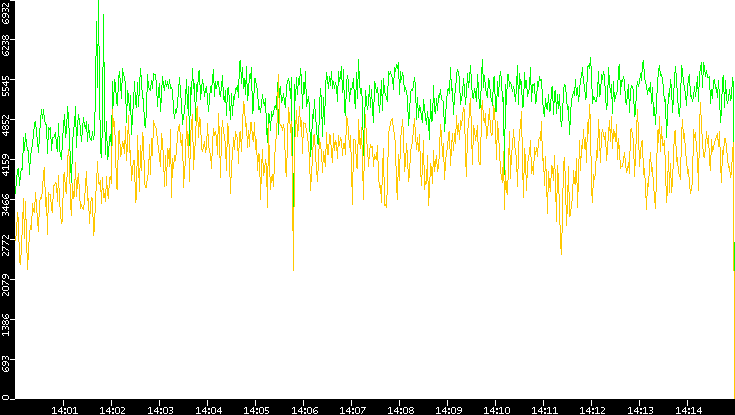 Entropy of Port vs. Time
