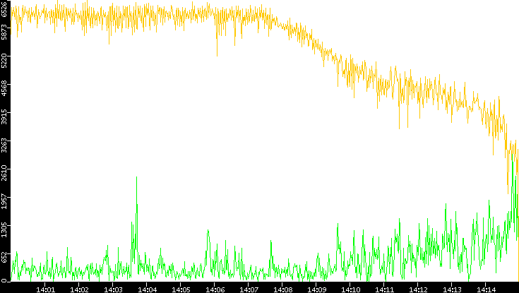 Entropy of Port vs. Time