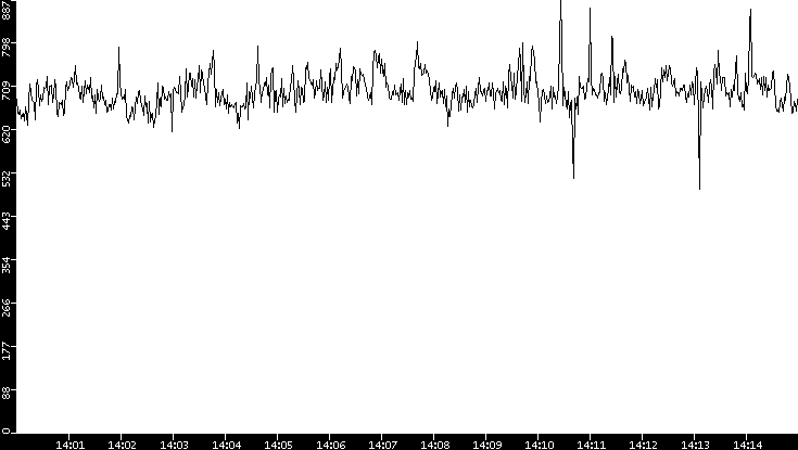 Average Packet Size vs. Time