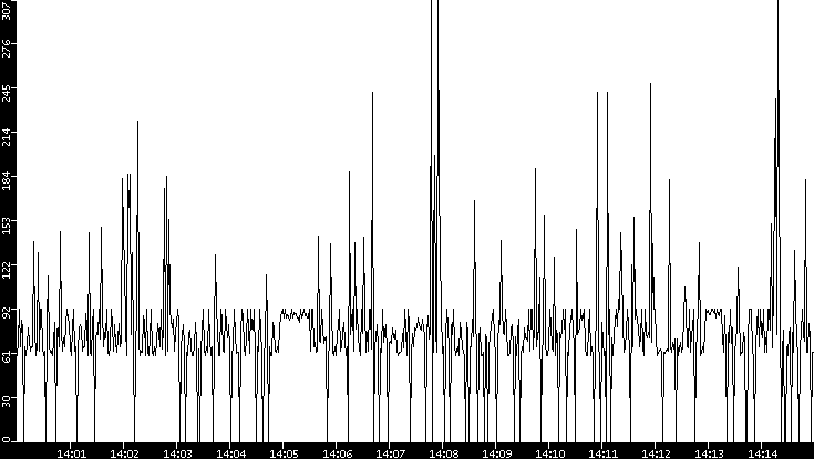 Average Packet Size vs. Time
