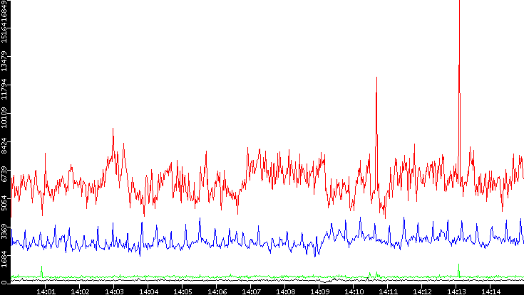 Nb. of Packets vs. Time