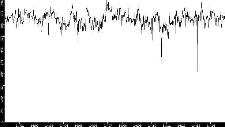 Average Packet Size vs. Time
