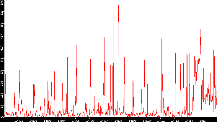 Nb. of Packets vs. Time