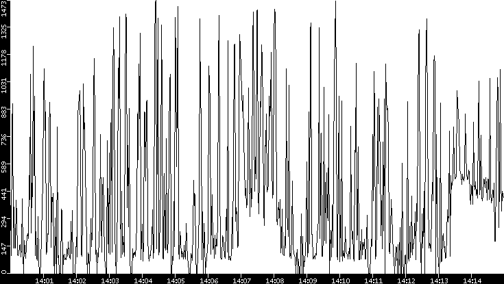 Average Packet Size vs. Time