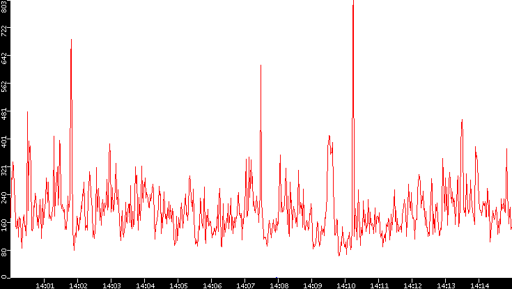 Nb. of Packets vs. Time