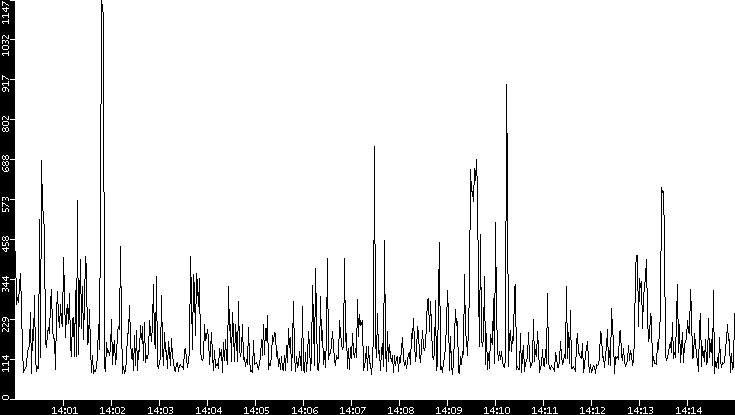 Average Packet Size vs. Time
