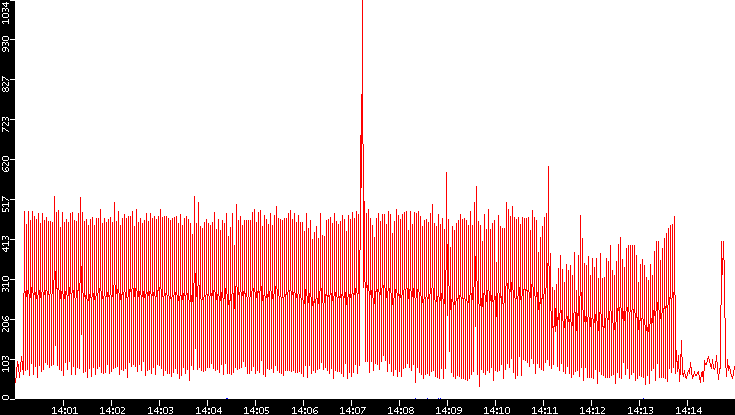Nb. of Packets vs. Time