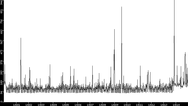 Average Packet Size vs. Time
