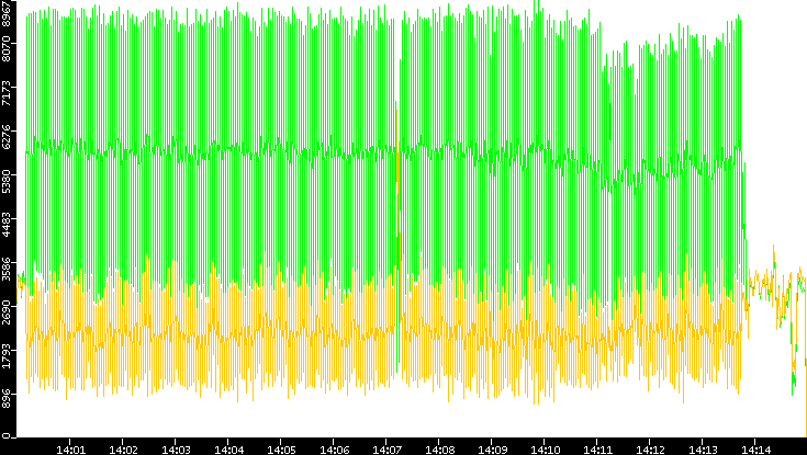 Entropy of Port vs. Time