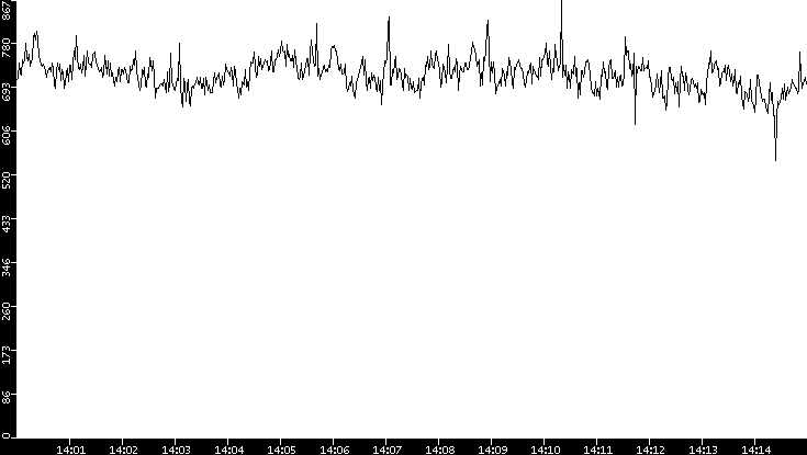 Average Packet Size vs. Time