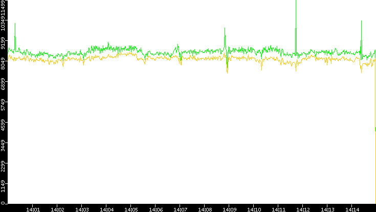 Entropy of Port vs. Time