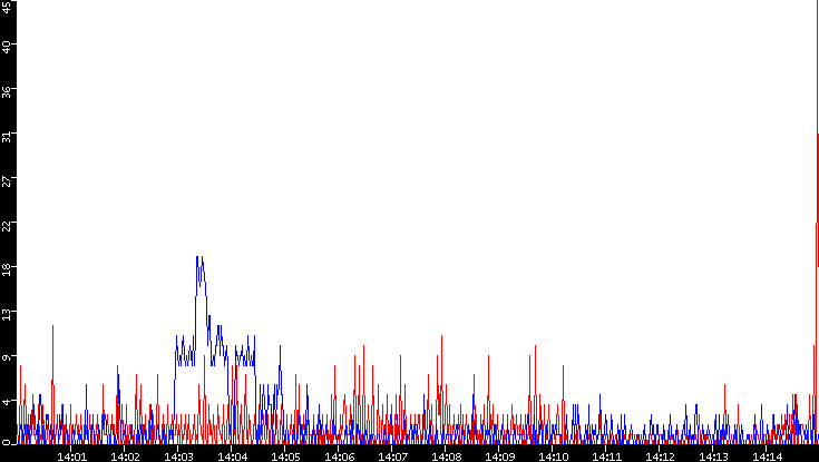 Nb. of Packets vs. Time