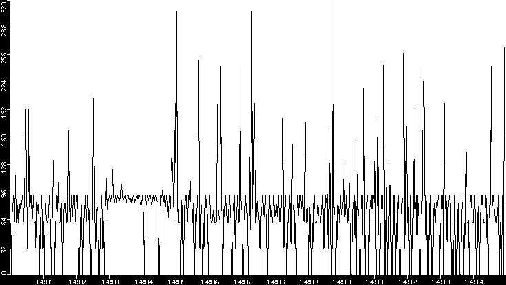 Average Packet Size vs. Time