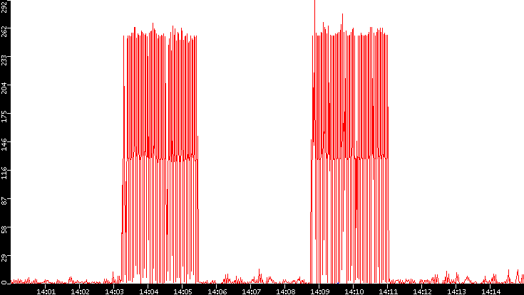 Nb. of Packets vs. Time