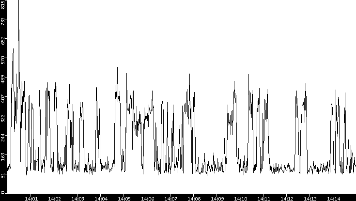 Average Packet Size vs. Time