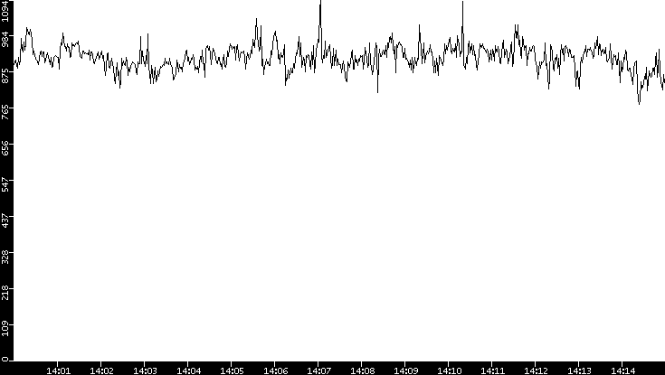 Average Packet Size vs. Time