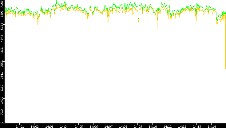 Entropy of Port vs. Time